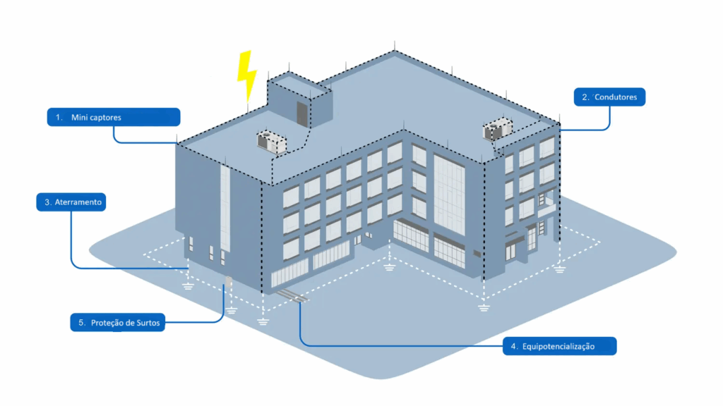 Edificação Protegida com SPDA